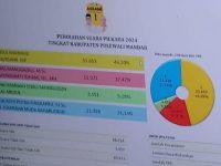 Unggul Versi Hitung Cepat, ASSAMI Klaim Menangkan Pilkada Polman